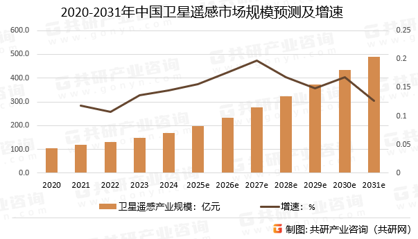 2020-2031年中国卫星遥感市场规模预测及增速