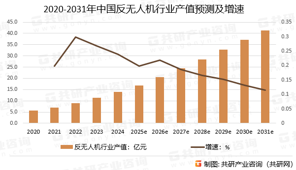 2020-2031年中国反无人机行业产值预测及增速