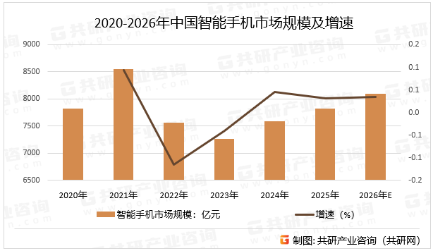 2020-2026年中国智能手机市场规模及增速