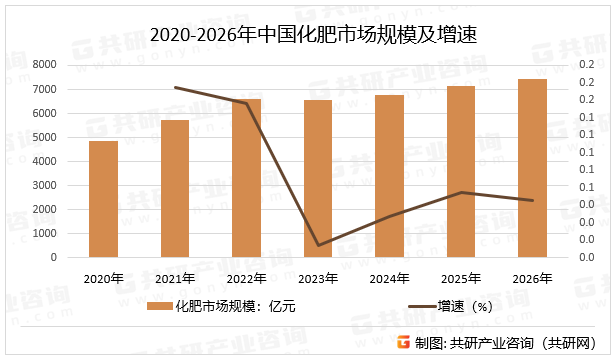 2020-2026年中国化肥市场规模及增速