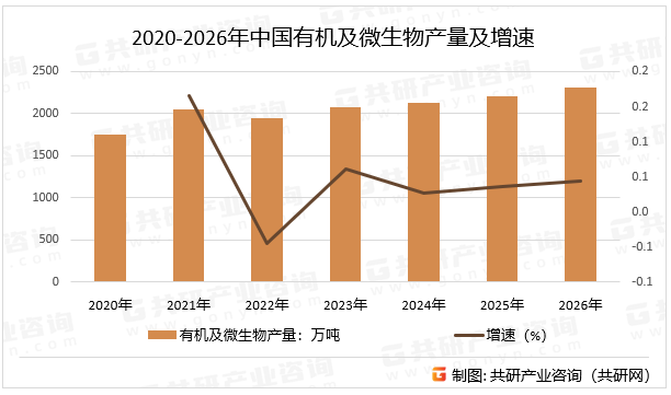 有机肥料和微生物肥料作为新型肥料的代表，正逐渐成为推动农业绿色转型的重要力量，有机肥料是指含有有机物质，既能提供农作物多种无机养分和有机养分，又能培肥改良土壤的一类肥料。它主要来源于动植物残体、排泄物、生活垃圾等有机物质，经过一定的生物和化学转化而成，预计2026年中国有机及微生物肥产量同比增长4.4%。2020-2026年中国有机及微生物肥产量及增速