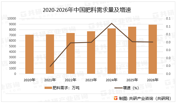 2020-2026年中国肥料需求量及增速