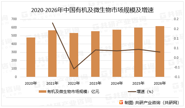 2020-2026年中国有机及微生物肥市场规模及增速