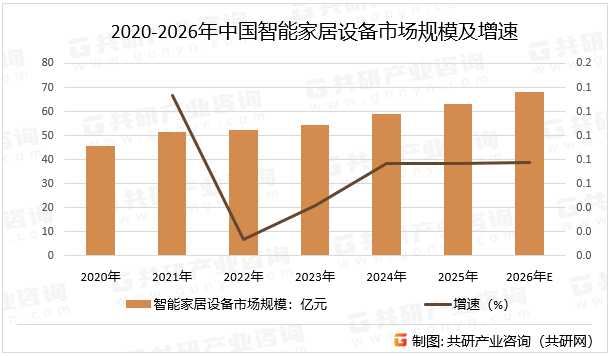 2020-2026年中国智能家居设备市场规模及增速