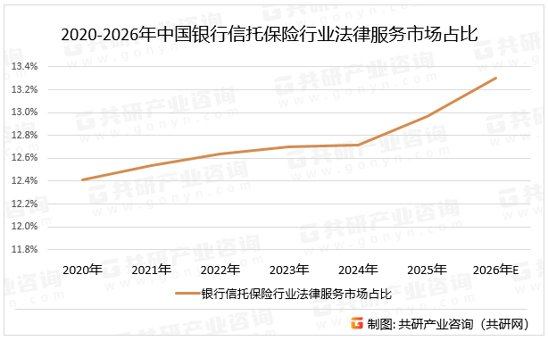 2020-2026年中国银行信托保险行业法律服务市场占比