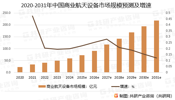 2020-2031年中国商业航天设备市场规模预测及增速