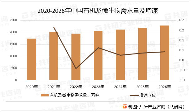 2020-2026年中国有机及微生物肥需求量及增速