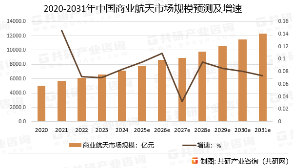 2020-2031年中国商业航天市场规模预测及增速
