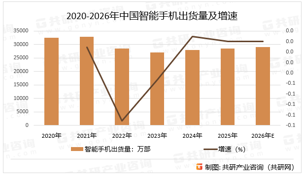 2020-2026年中国智能手机出货量及增速