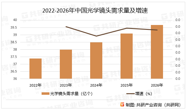 2022-2026年中国光学镜头需求量及增速