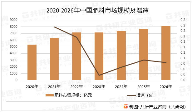 2020-2026年中国肥料市场规模及增速