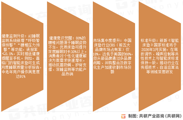 床垫市场发展趋势