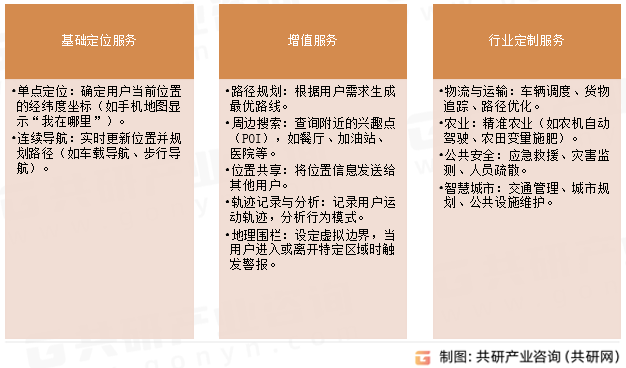 导航与位置服务内容