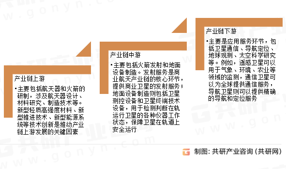 商业航天产业链