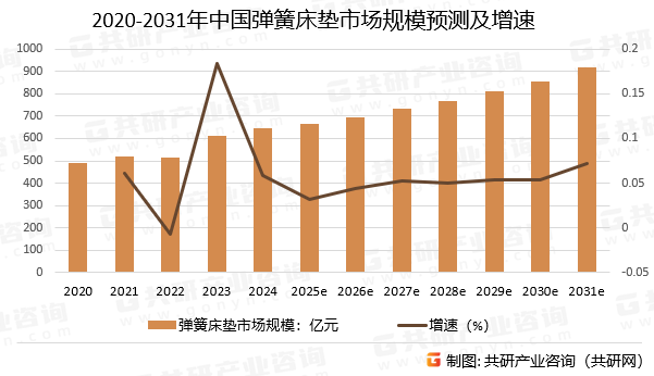 2020-2031年中国弹簧床垫市场规模预测及增速