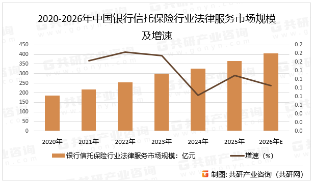 2020-2026年中国银行信托保险行业法律服务市场规模及增速