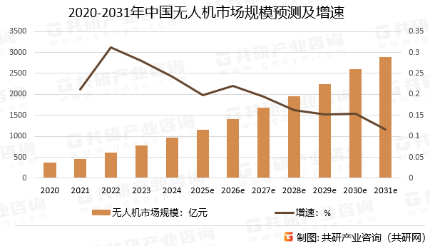 2020-2031年中国无人机市场规模预测及增速