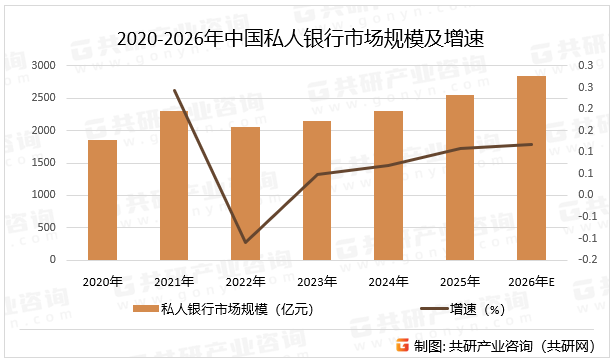 2020-2026年中国私人银行市场规模及增速