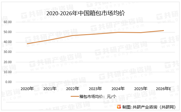 2020-2026年中国箱包市场均价