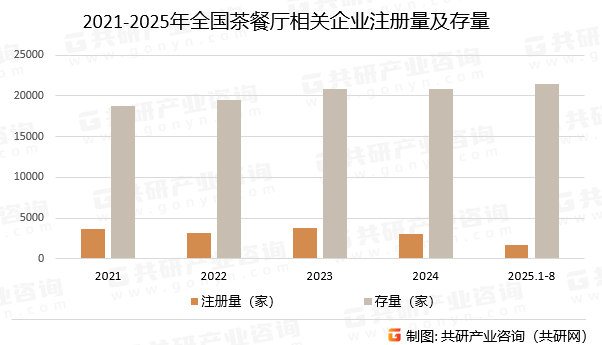 2021-2025年全国茶餐厅相关企业注册量及存量