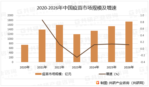 2020-2026年中国疫苗市场规模及增速