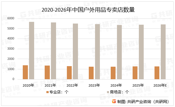 2020-2026年中国户外用品专卖店数量