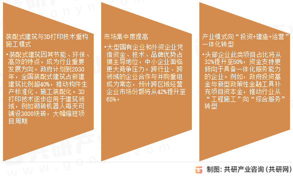 建筑行业发展趋势