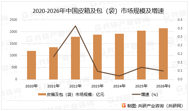 2020-2026年中国皮箱及包（袋）市场规模及增速
