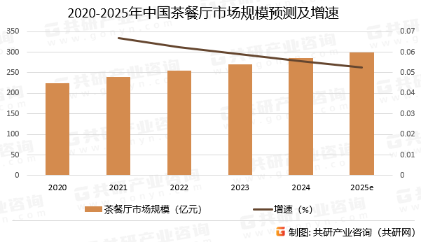 2020-2025年中国茶餐厅市场规模预测及增速