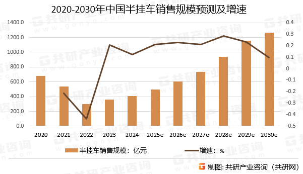 2020-2030年中国半挂车销售规模预测及增速