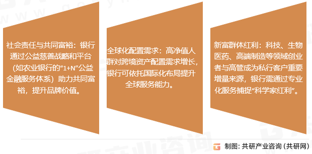 私人银行市场趋势