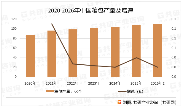 2020-2026年中国箱包产量及增速
