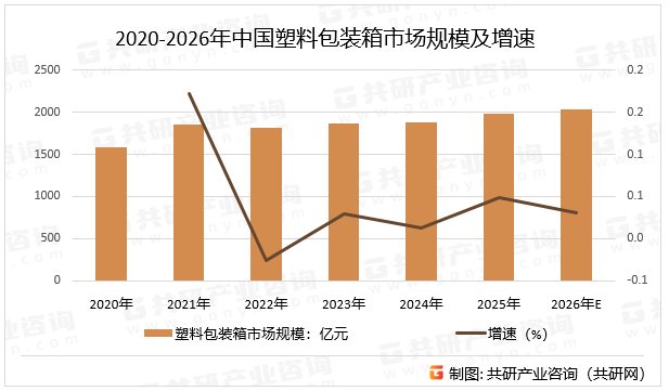 2020-2026年中国塑料包装箱市场规模及增速
