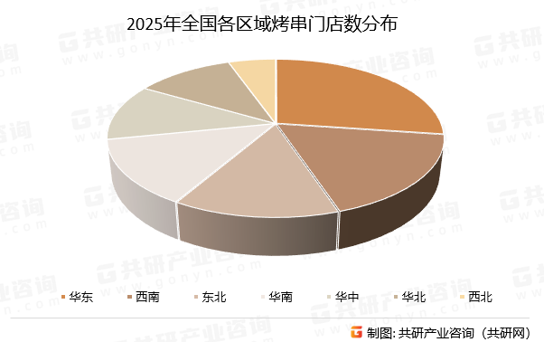2025年全国各区域烤串门店数分布