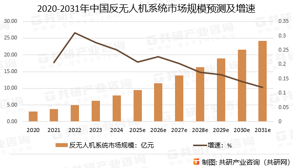 2020-2031年中国反无人机系统市场规模预测及增速