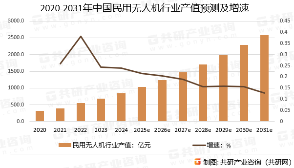 2020-2031年中国民用无人机行业产值预测及增速