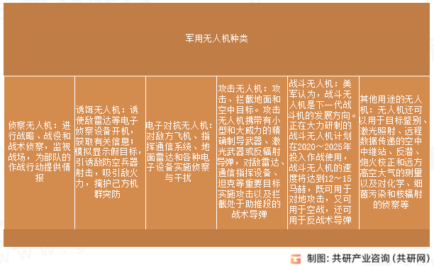 军用无人机种类