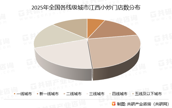 2025年全国各线级城市江西小炒门店数分布