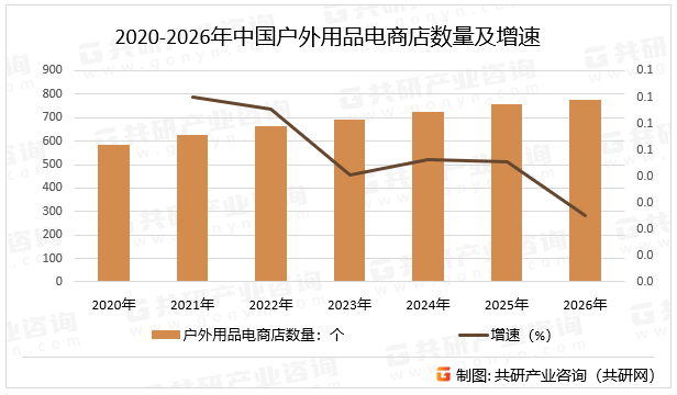 2020-2026年中国户外用品电商店数量及增速