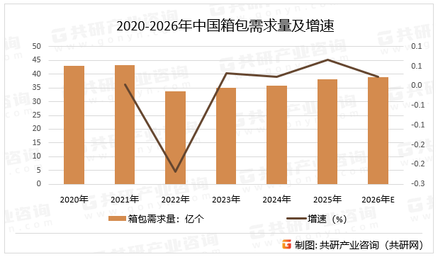 2020-2026年中国箱包需求量及增速