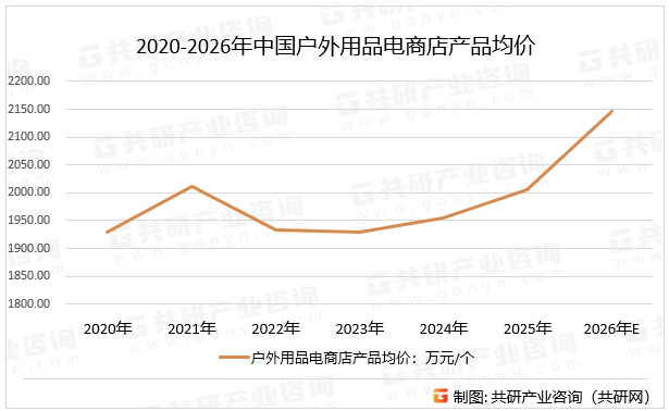2020-2026年中国户外用品电商店产品均价
