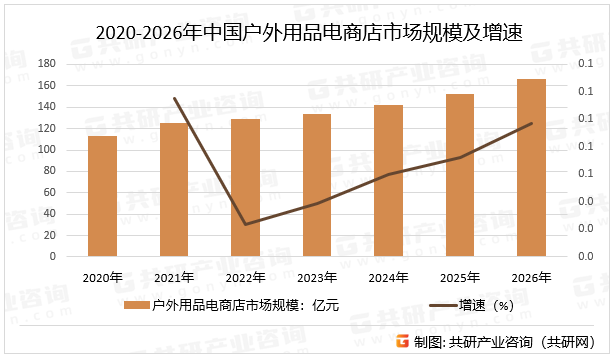 2020-2026年中国户外用品电商店市场规模及增速