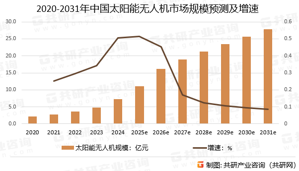 2020-2031年中国太阳能无人机市场规模预测及增速