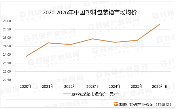 2020-2026年中国塑料包装箱市场均价