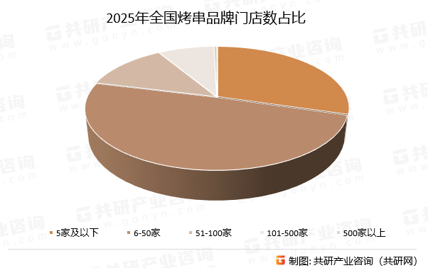 2025年全国烤串品牌门店数占比