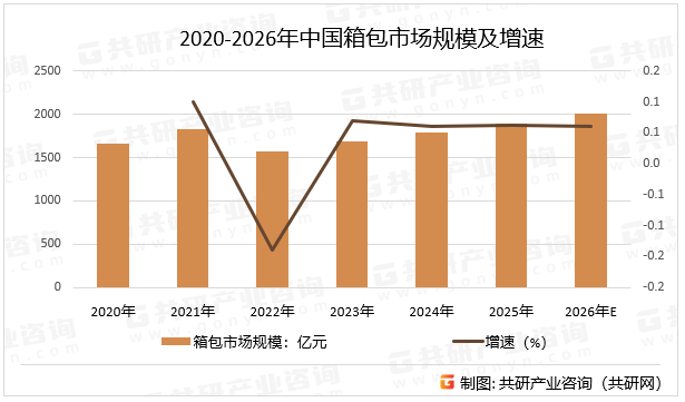 2020-2026年中国箱包市场规模及增速