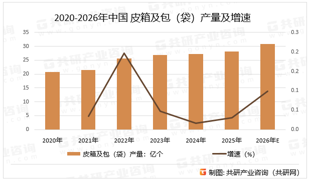 2020-2026年中国皮箱及包（袋）产量及增速