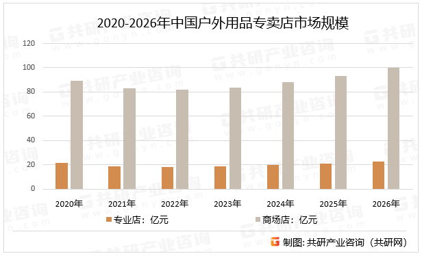2020-2026年中国户外用品专卖店市场规模