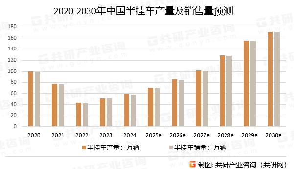 2020-2030年中国半挂车产量及销售量预测