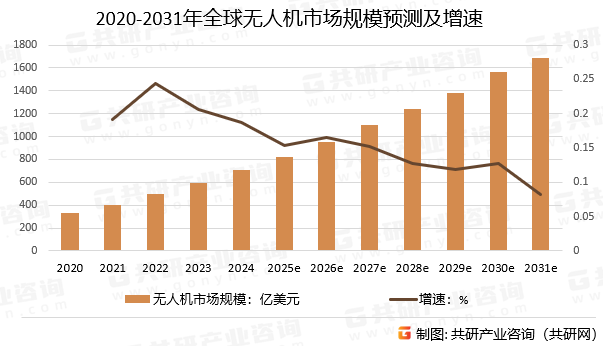 2020-2031年全球无人机市场规模预测及增速